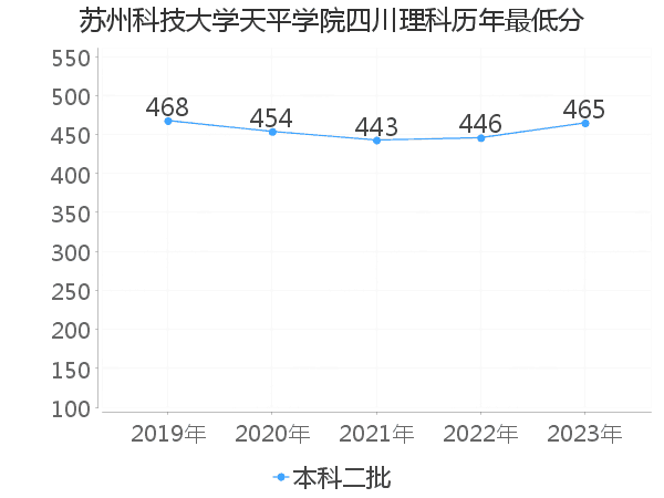 最低分