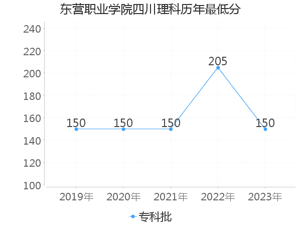 最低分