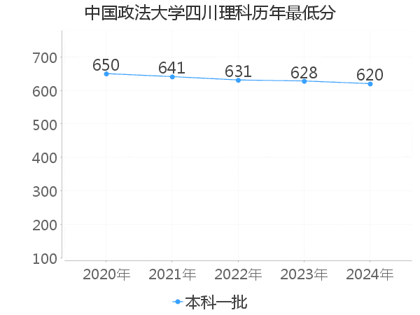 最低分