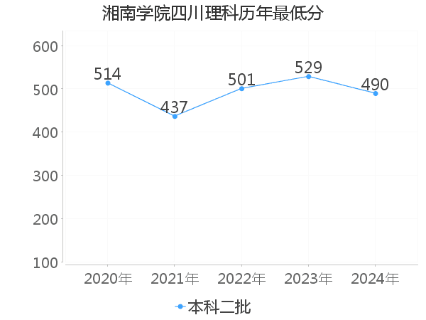 最低分