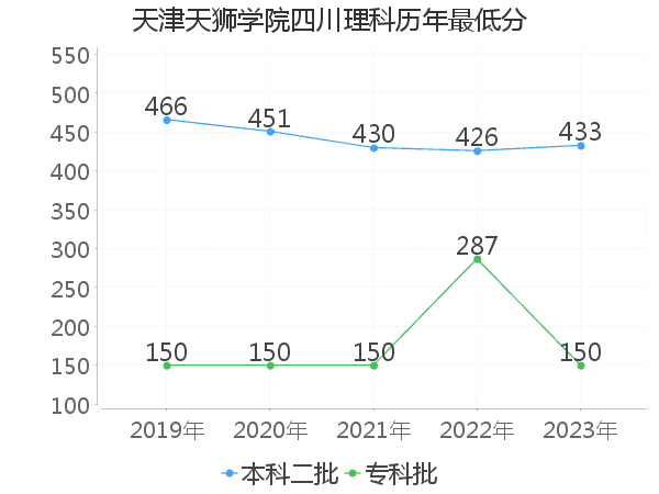 最低分