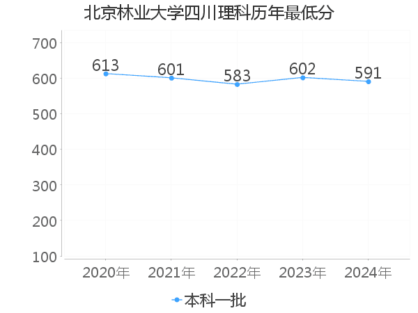 最低分