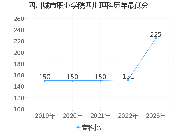 最低分