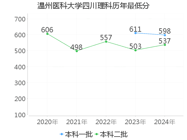 最低分