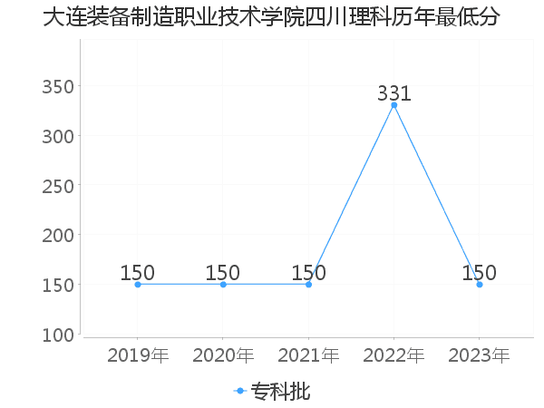 最低分