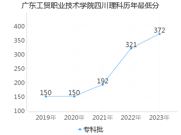 最低分