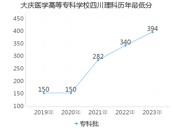 最低分