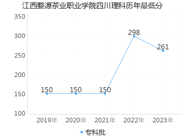 最低分