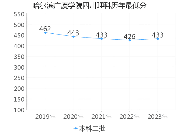 最低分