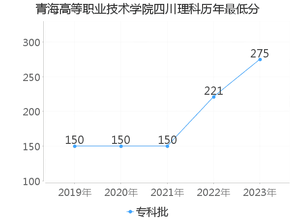 最低分