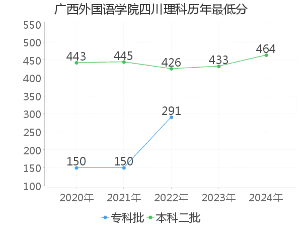 最低分