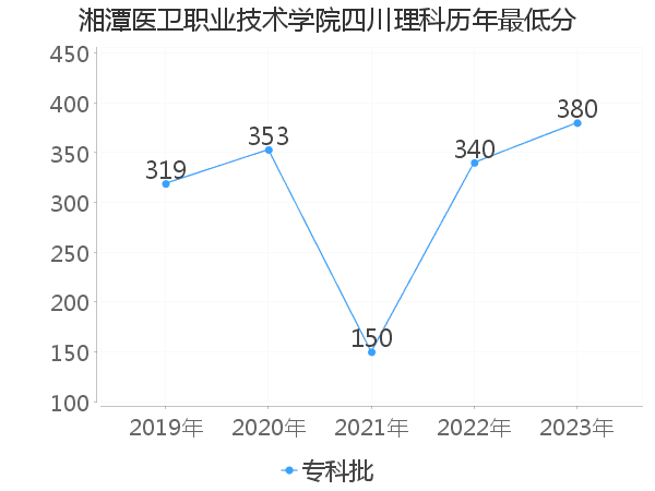 最低分