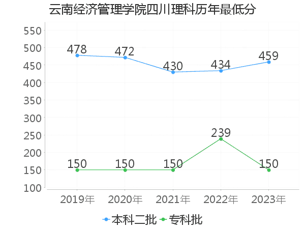 最低分