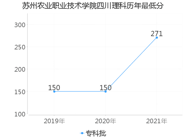 最低分