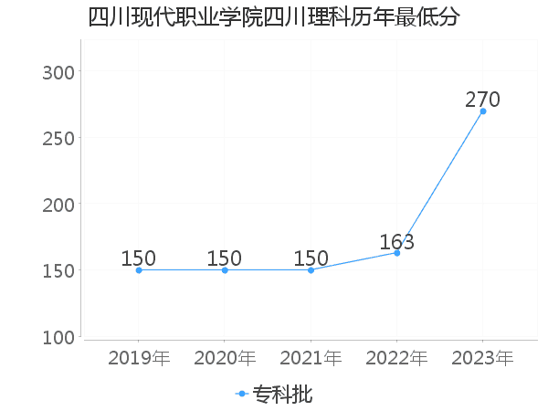 最低分