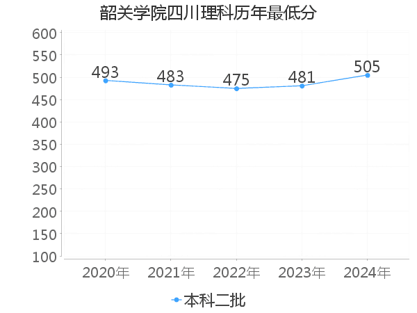 最低分