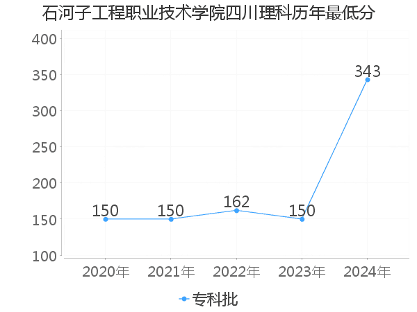 最低分