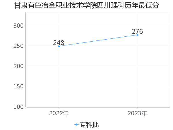 最低分