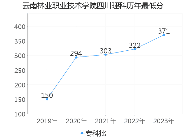 最低分