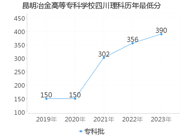 最低分