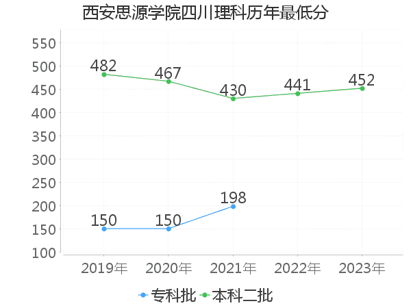 最低分