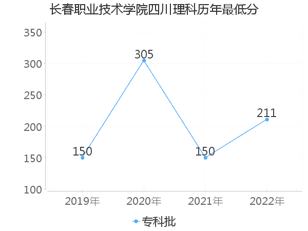 最低分