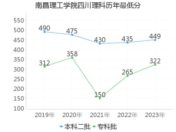 最低分