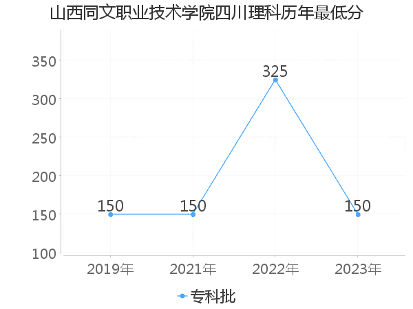 最低分