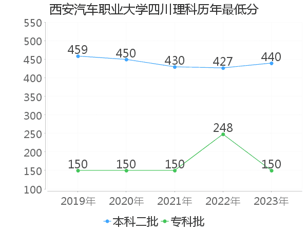 最低分