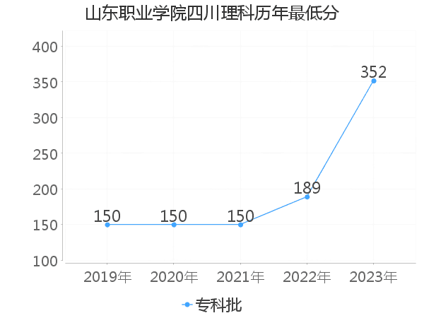 最低分