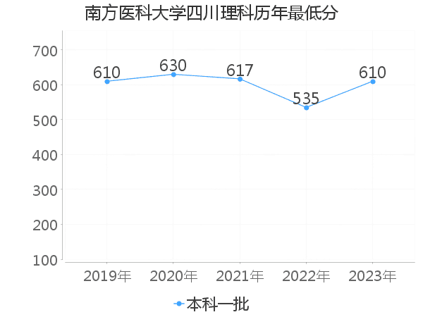 最低分