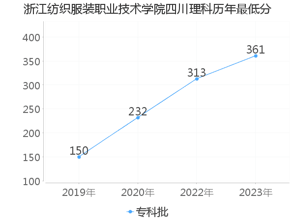 最低分