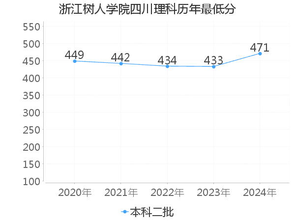 最低分