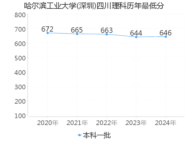 最低分