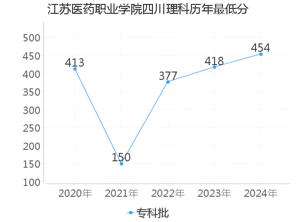 最低分