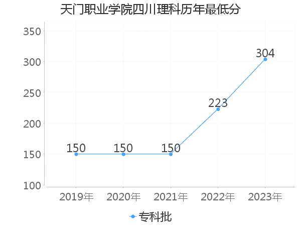 最低分