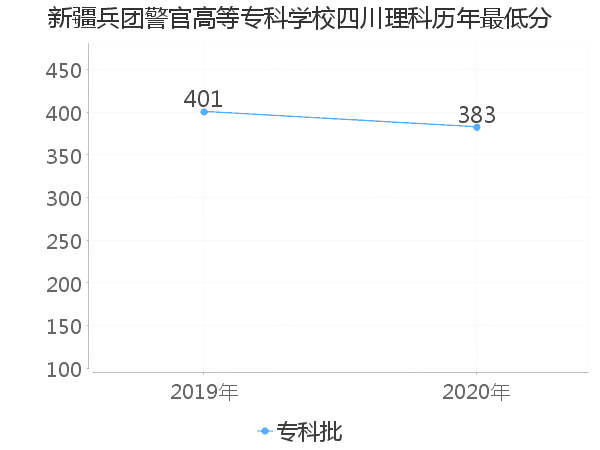 最低分