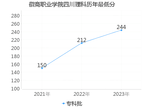 最低分