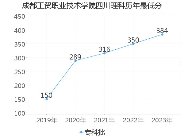 最低分