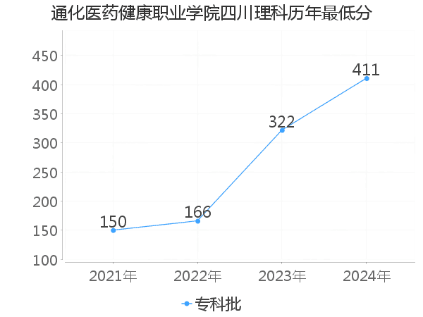 最低分