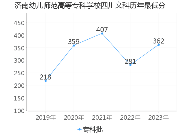 最低分