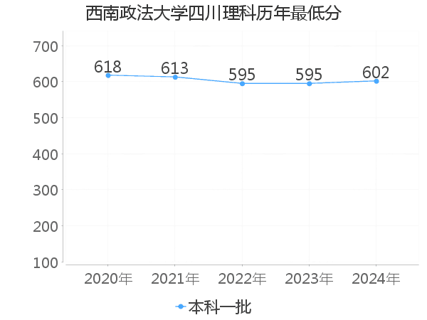 最低分