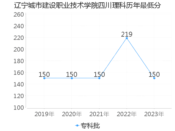 最低分