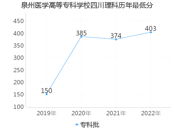 最低分