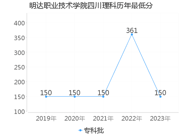 最低分