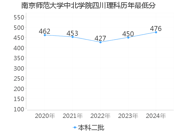 最低分