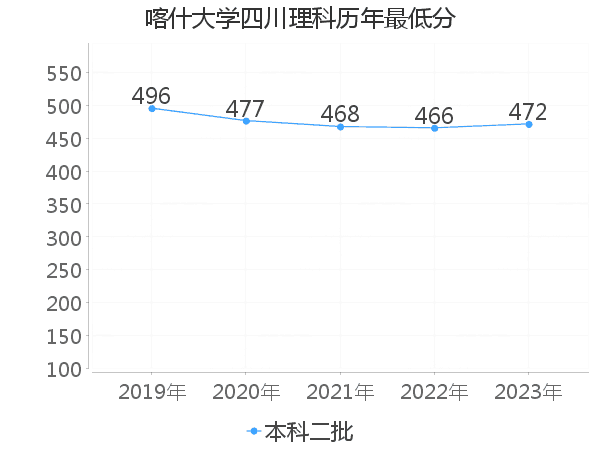 最低分