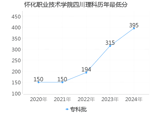 最低分