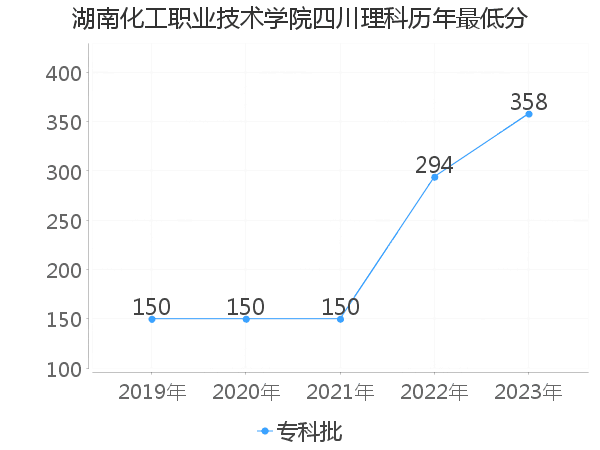 最低分