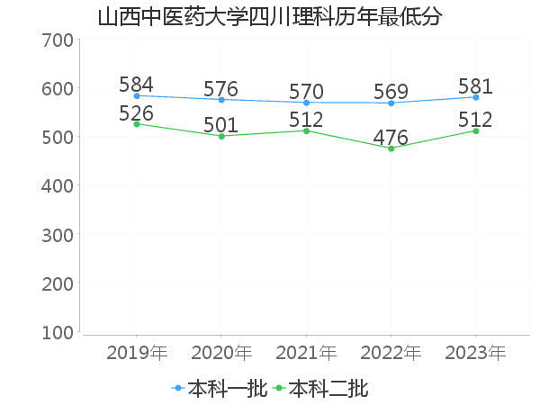 最低分